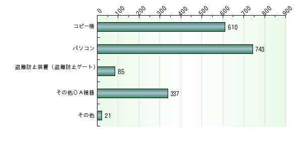 職場の電磁波