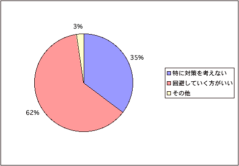 不確定なリスク