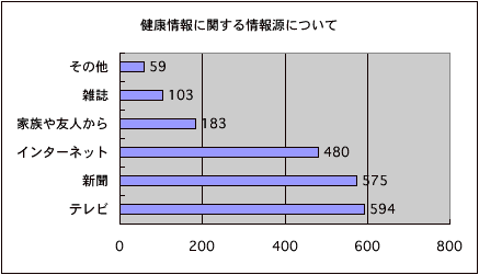 健康情報に関する情報源