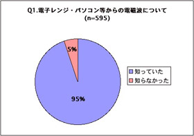 電磁波が出ていることを知っていましたか