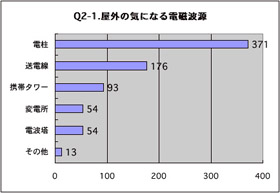 屋外の気になる電磁波源