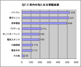 室内の気になる電磁波源