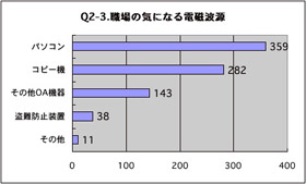 職場の気になる電磁波源