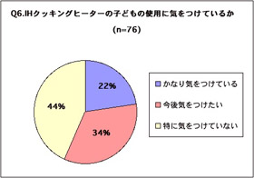 IH クッキングヒーターを使用している子育て中の方