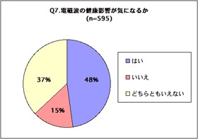 電磁波過敏症