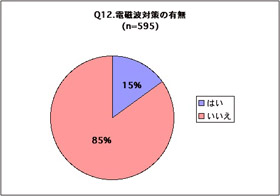 電磁波対策を何か行っていますか