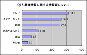 健康情報に関する情報源