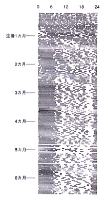 正常幼児の睡眠覚醒リズムの発達