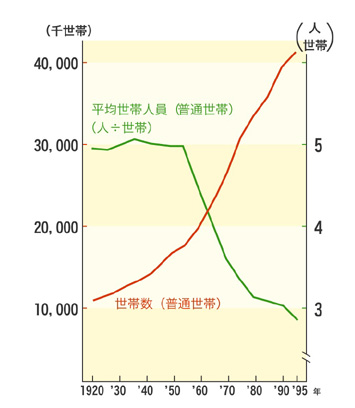 １世帯当たり人数の推移