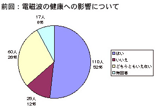 電磁波対策について1