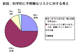 リスクに対する意識1