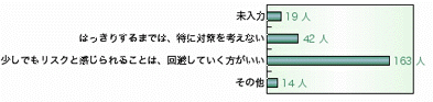 不明瞭のリスク