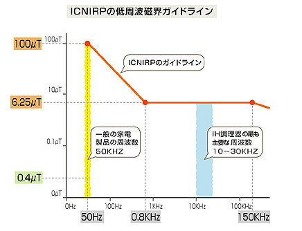 ■ICNIRPの低周波磁界ガイドライン