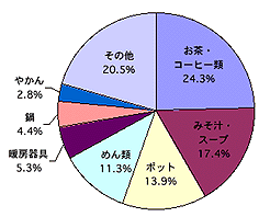 乳幼児の熱傷の原因