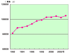 グラフ1「低出生体重児の増加」