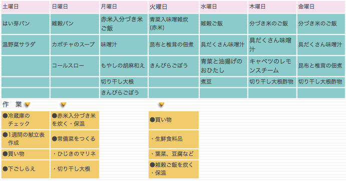 朝食の献立表と作業の例