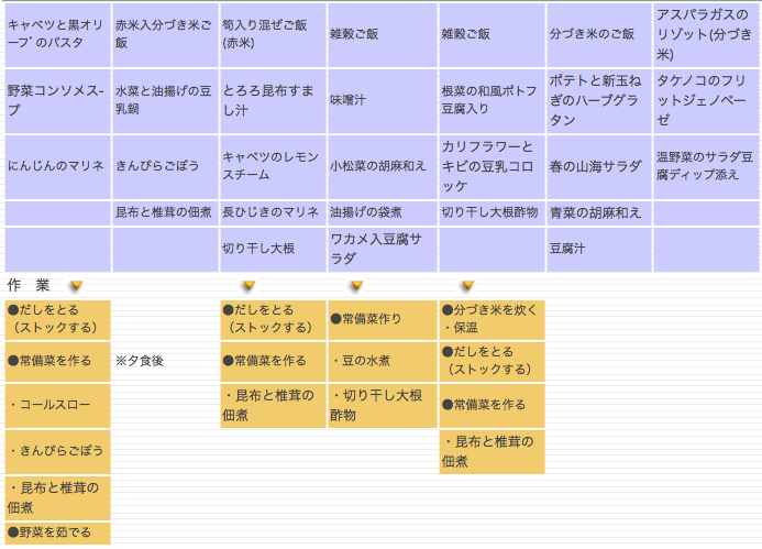 夕食の献立表と作業の例