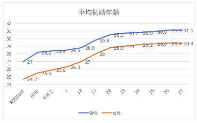 厚生労働省の「平均初婚年齢」データ