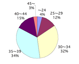不妊に関するアンケート【グラフ１】本人の年齢（女性）