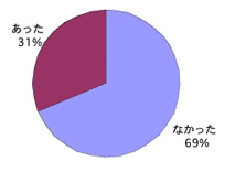 不妊に関するアンケート【グラフ10】辛かった検査について（パートナー）