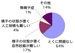 不妊に関するアンケート【グラフ12】パートナーの検査結果について