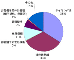 不妊に関するアンケート【グラフ13】受けた不妊治療の内容（複数回答）