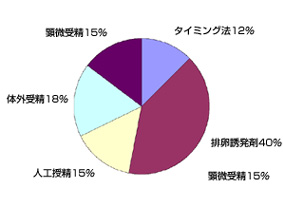 不妊に関するアンケート【グラフ14】受けた最も高度な不妊治療の内容