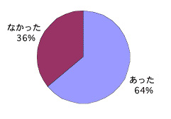 不妊に関するアンケート【グラフ16】辛かった治療があったか