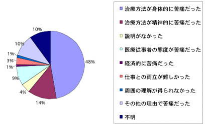 不妊に関するアンケート【グラフ17】辛かった治療の内容