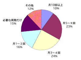 不妊に関するアンケート【グラフ18】通院回数