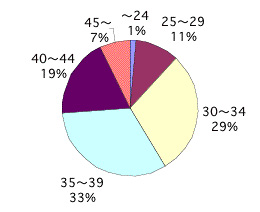 不妊に関するアンケート【グラフ２】パートナーの年齢（男性）
