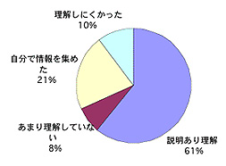 不妊に関するアンケート【グラフ20】本人の治療に対するの理解度