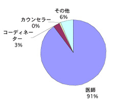 不妊に関するアンケート【グラフ21】パートナーの治療の説明者