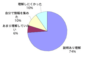 不妊に関するアンケート【グラフ22】パートナーに対する理解度