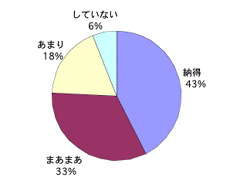 不妊に関するアンケート【グラフ23】現在の治療に対する納得度