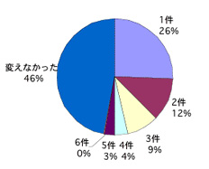 不妊に関するアンケート【グラフ24】クリニック変えた人の割合とその回数