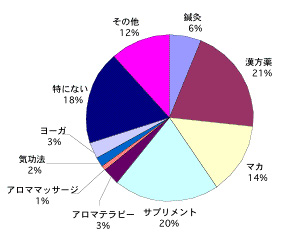 不妊に関するアンケート【グラフ29】取り入れた代替療法について