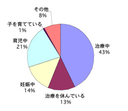 不妊に関するアンケート【グラフ３】現在の状況