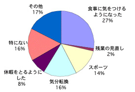 不妊に関するアンケート【グラフ30】日常生活での工夫について