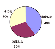 不妊に関するアンケート【グラフ34】妊娠の経過について(1)