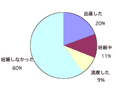 不妊に関するアンケート【グラフ34】妊娠の経過について(1)出産＞妊娠＞流産の優先順で重複を削除した場合