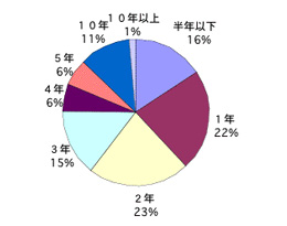 不妊に関するアンケート【グラフ4】結婚後治療を開始した期間