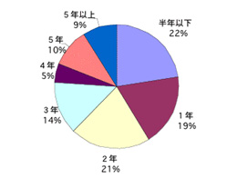 不妊に関するアンケート【グラフ5】本人の治療期間