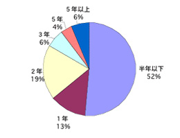 不妊に関するアンケート【グラフ6】パートナーの治療期間