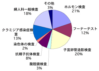 不妊に関するアンケート【グラフ7】本人が受けた不妊検査