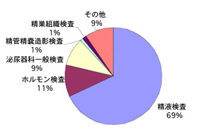 不妊に関するアンケート【グラフ9】パートナーが受けた不妊検査