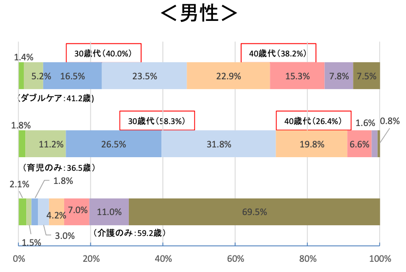 ダブルケアを行う人の年齢構成「男性」