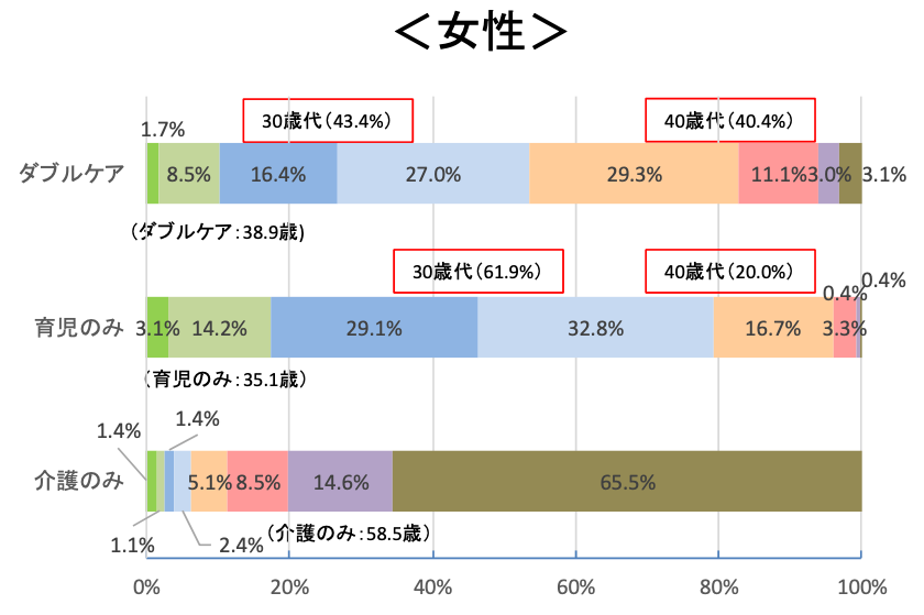 ダブルケアを行う人の年齢構成「女性」