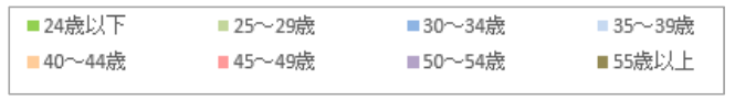ダブルケアを行う人の年齢構成